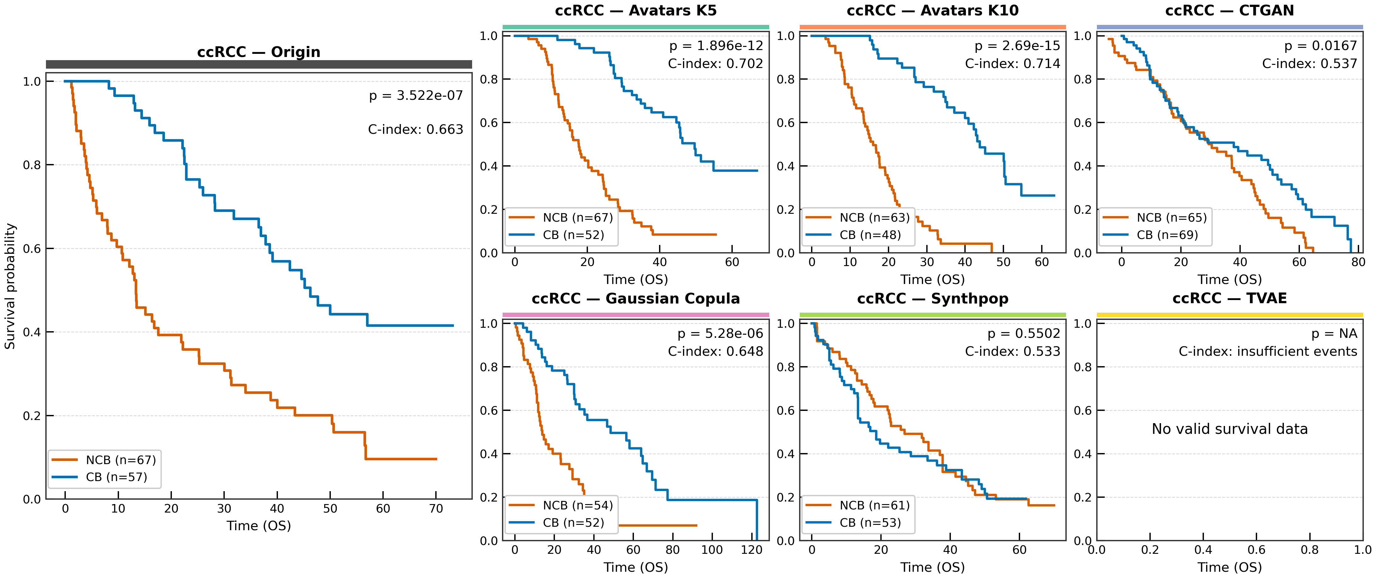Survival Analysis Results