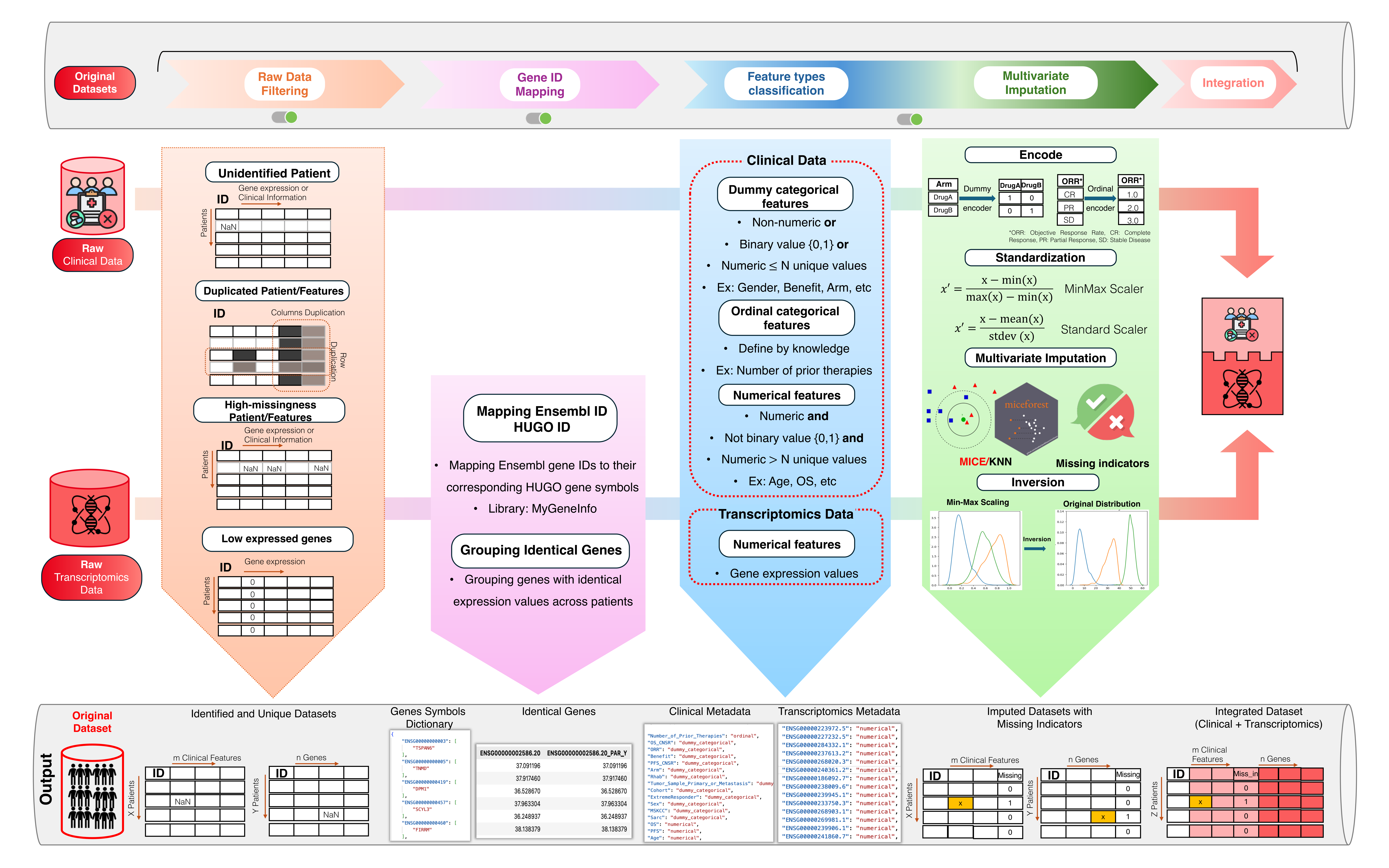 Data Integration Pipeline