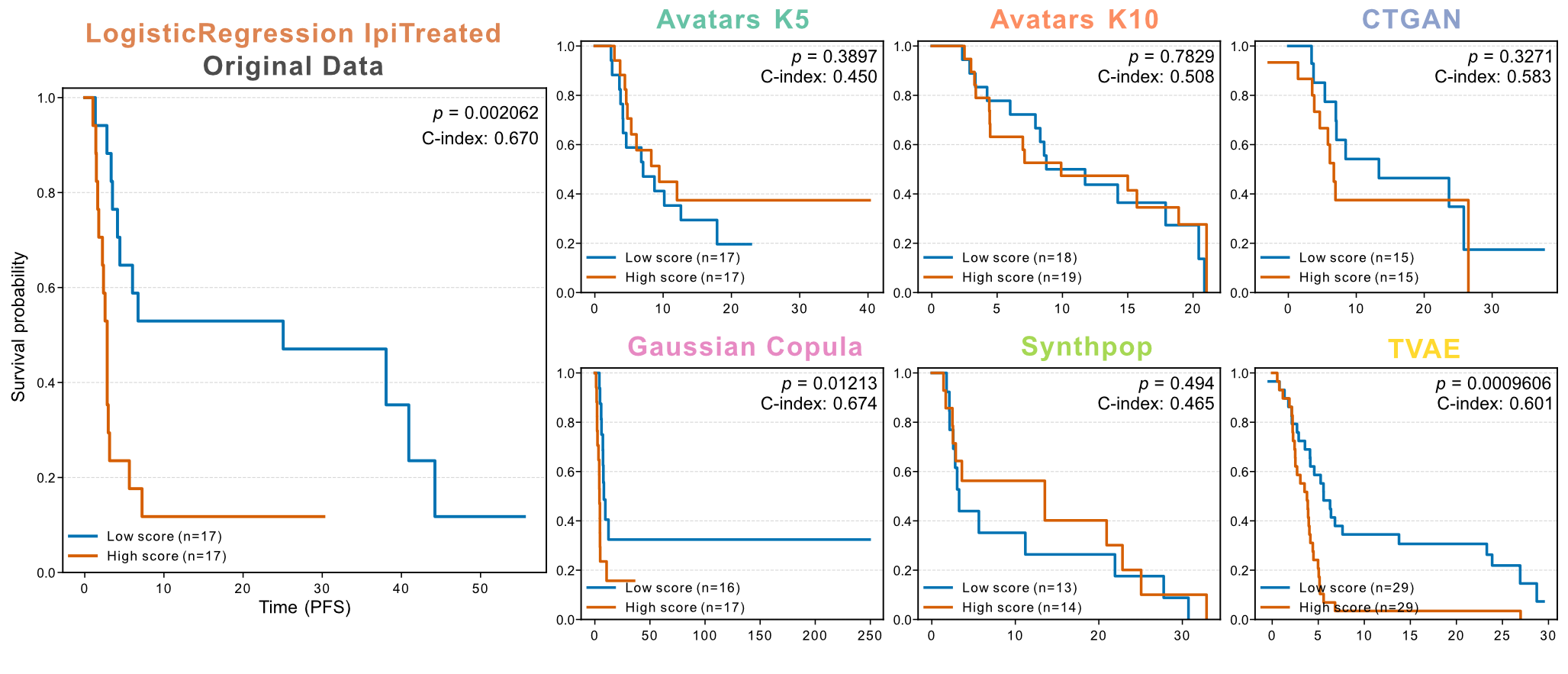 Survival analysis Melanoma